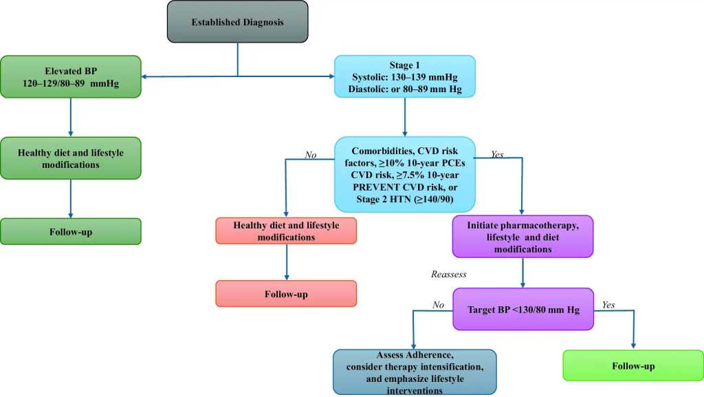 Checklist for starting pharmacologic therapy based on 2025 AHA and ACC hypertension guidelines.