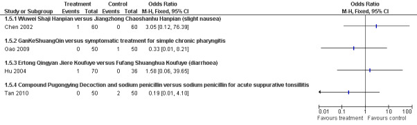 A bar chart comparing adverse events like nausea and rashes in clinical trials.