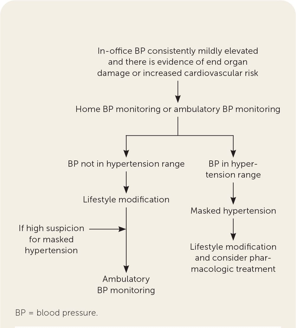 A diagnostic algorithm flowchart for identifying and managing suspected masked hypertension.