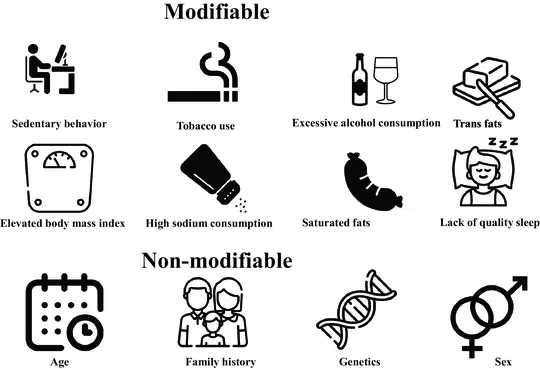 Diagram illustrating modifiable hypertension risk factors including diet, tobacco use, and physical inactivity.