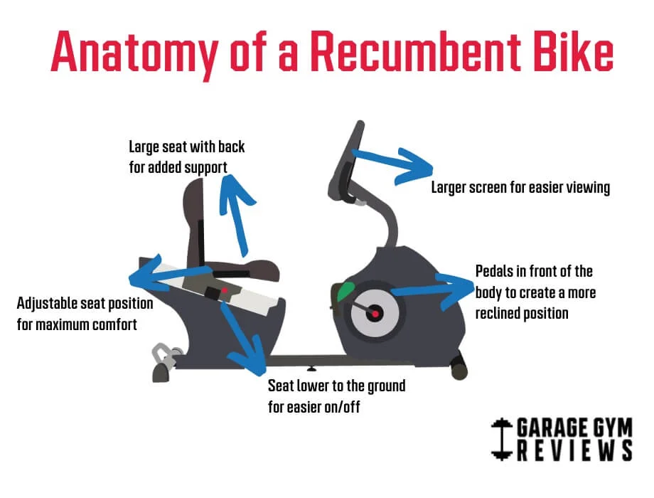 A technical diagram labeling the parts of a recumbent bike including the flywheel, seat, and console.