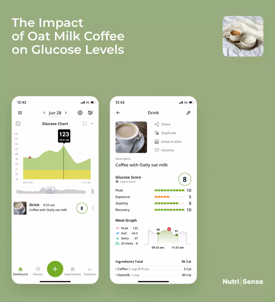 A line graph illustrating a sharp spike in blood glucose levels following the consumption of oat milk coffee.