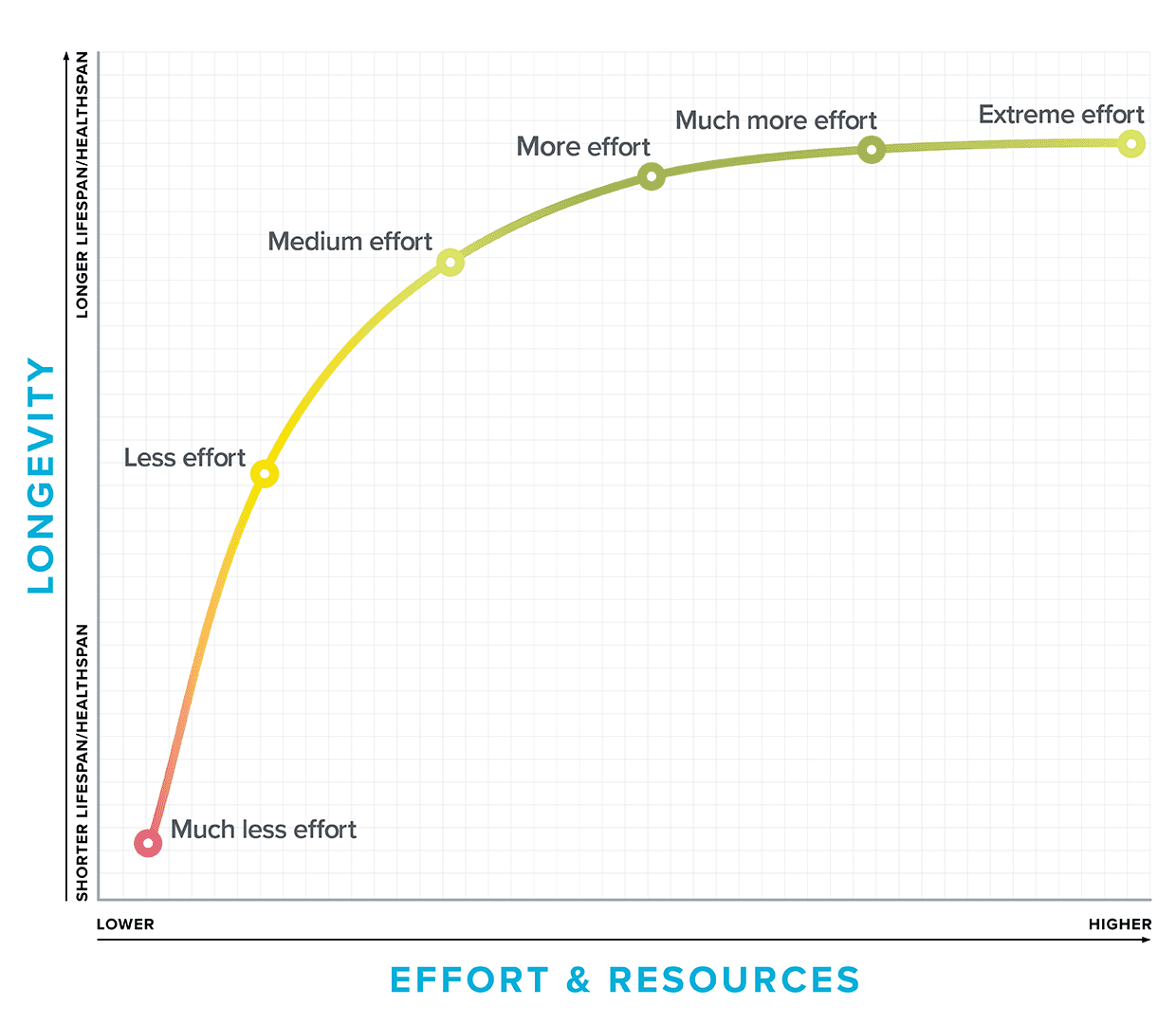 A line graph showing health benefits plateauing as health effort increases.