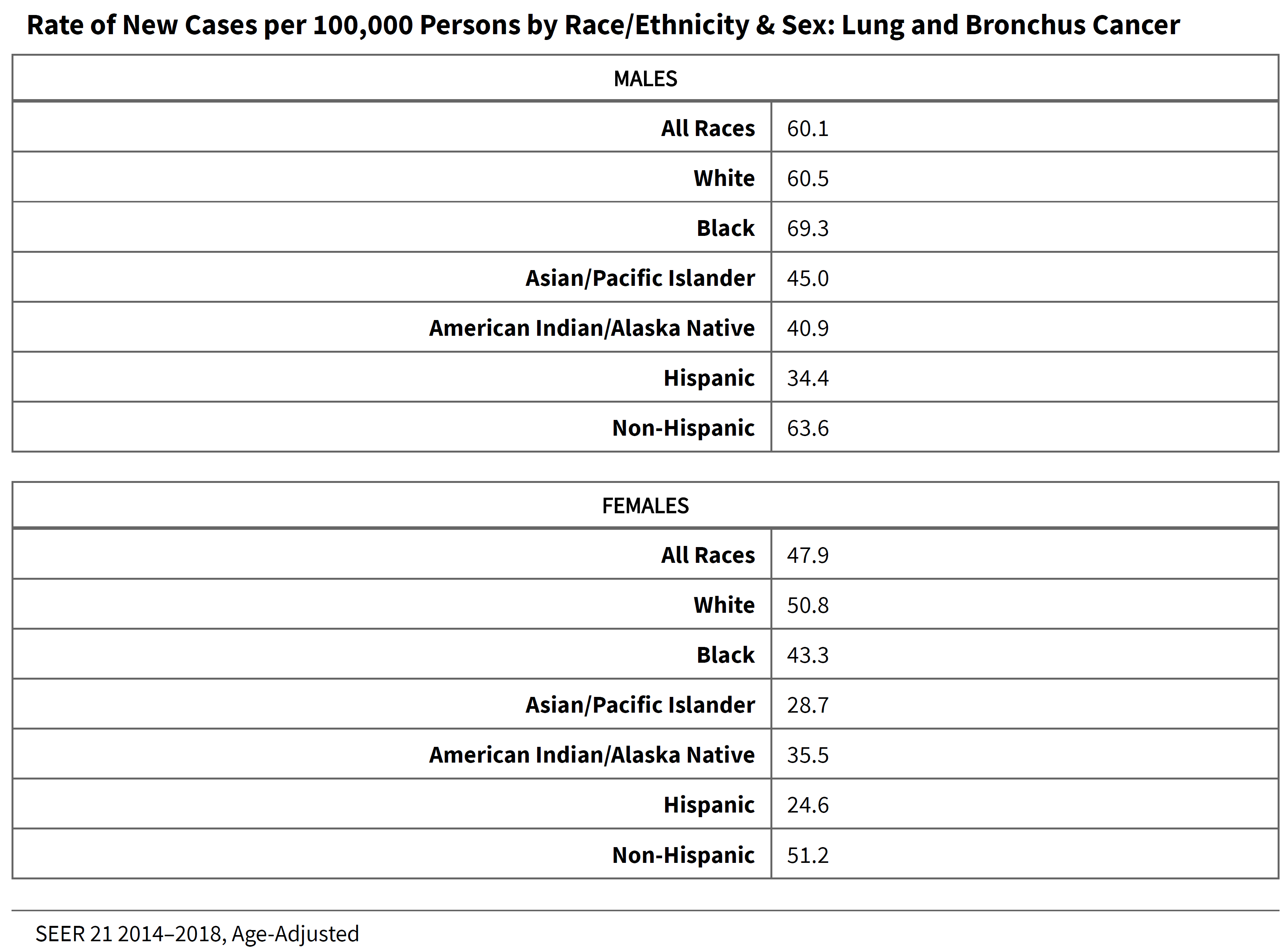 Chart illustrating lung cancer incidence rates categorized by race and gender.