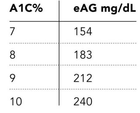 A conversion chart mapping A1C percentages to estimated average glucose (eAG) in mg/dL.