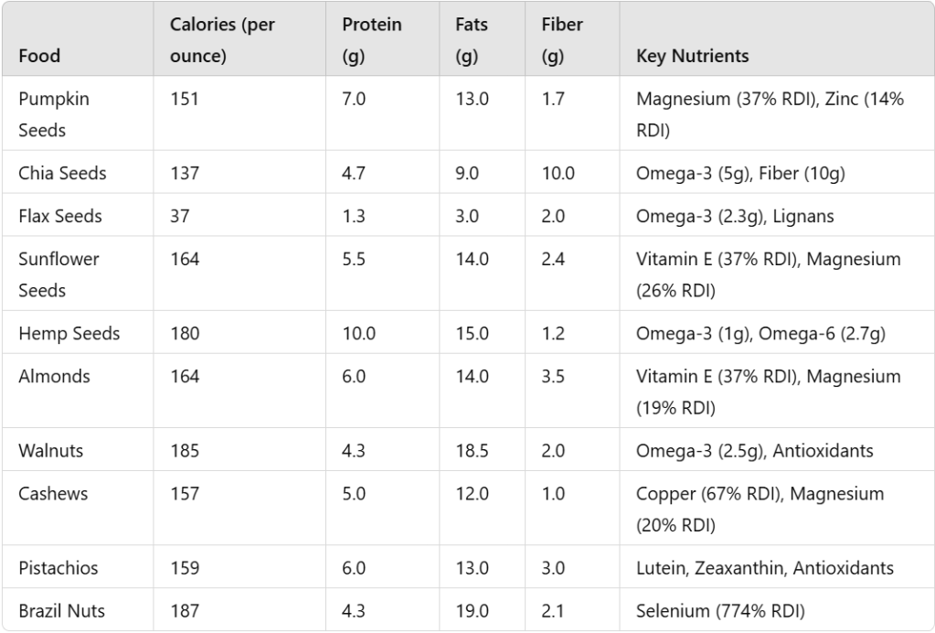 Pumpkin Seeds vs Cashews: Key Nutritional Differences