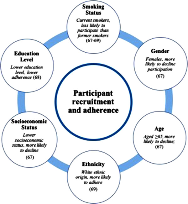 A summary table of factors affecting participant recruitment and adherence in screening programs.