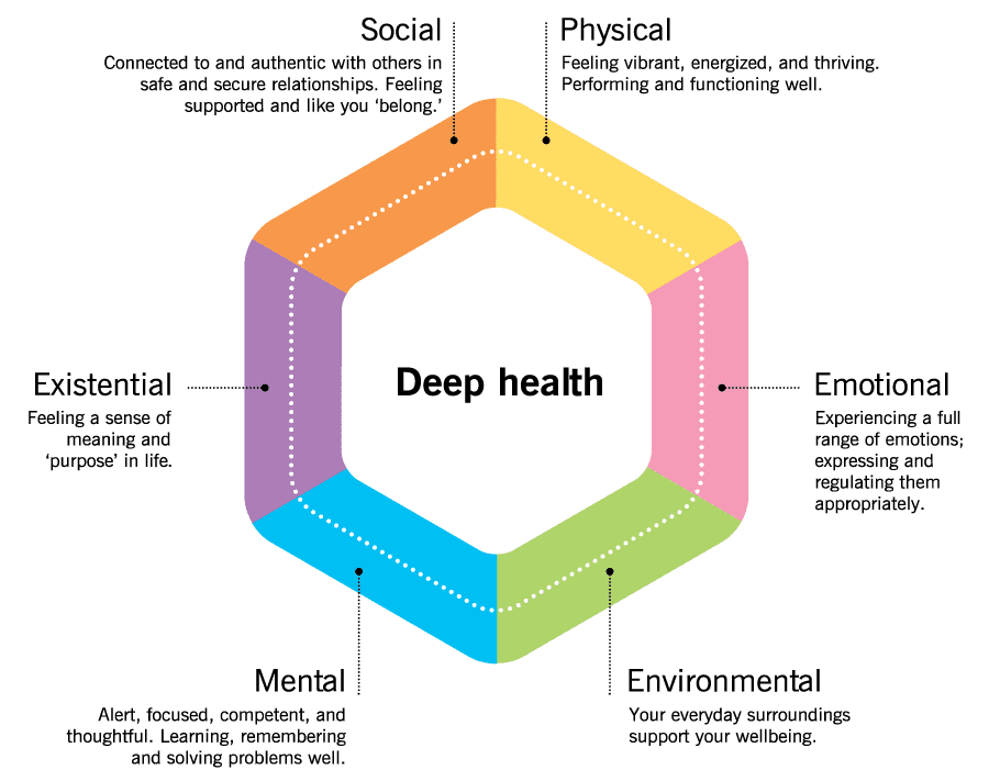 A diagram depicting the six domains of deep health including physical, mental, and social factors.