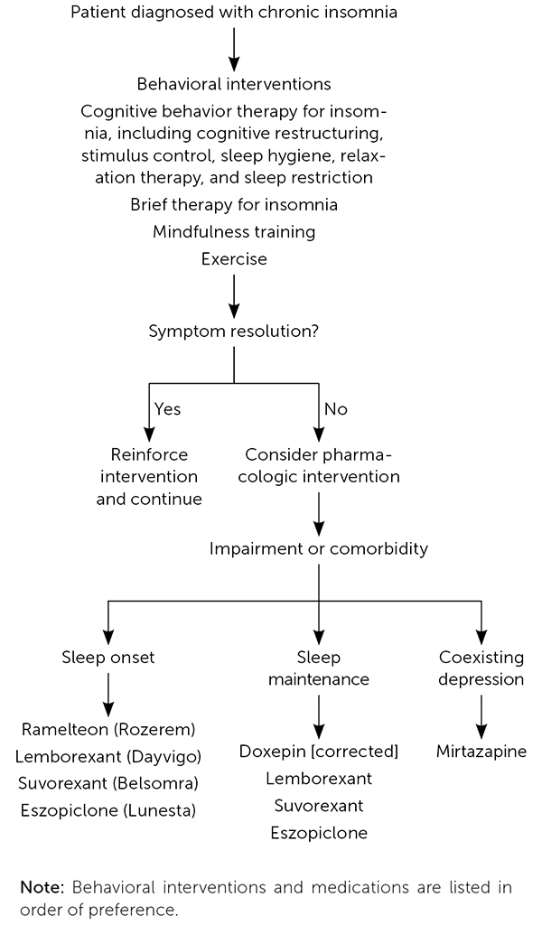 Insomnia Treatment: Manage Acute and Chronic Issues