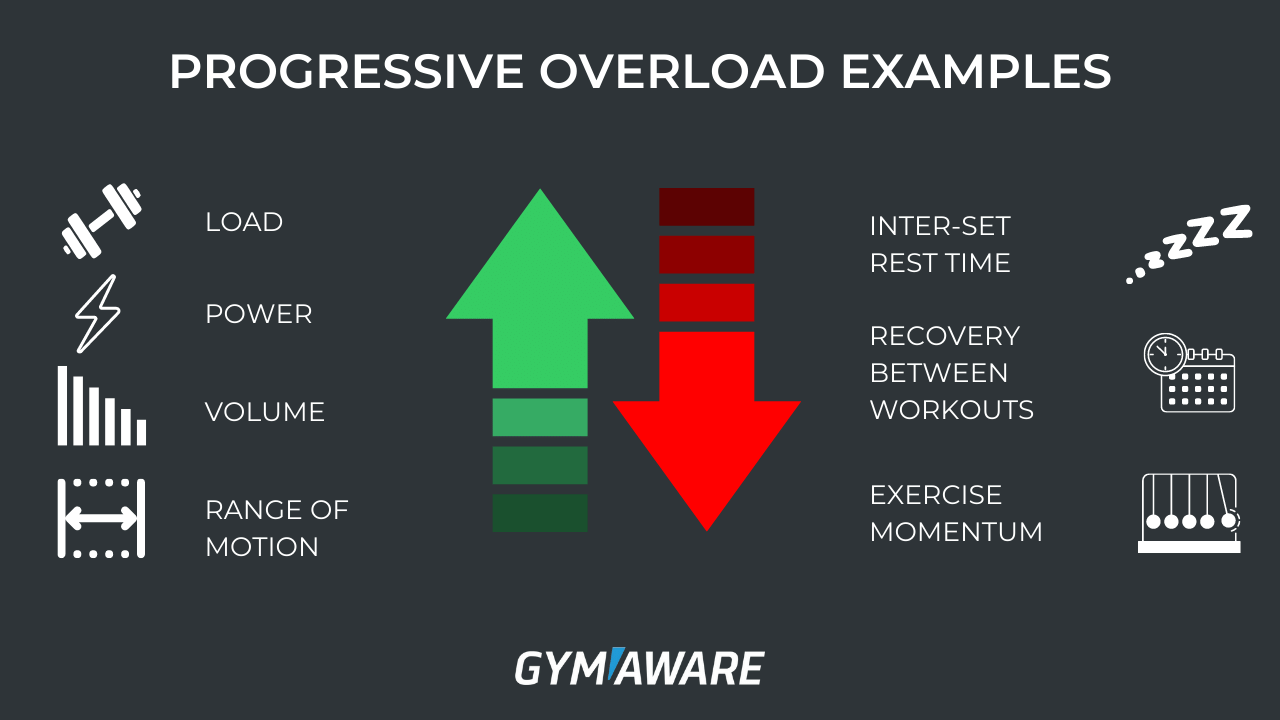 An infographic listing multiple methods of progressive overload including volume, frequency, and intensity.