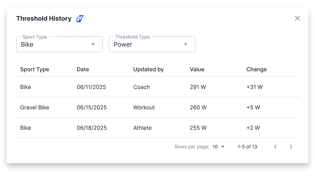 A digital interface showing aerobic threshold history and fitness progress tracking data.