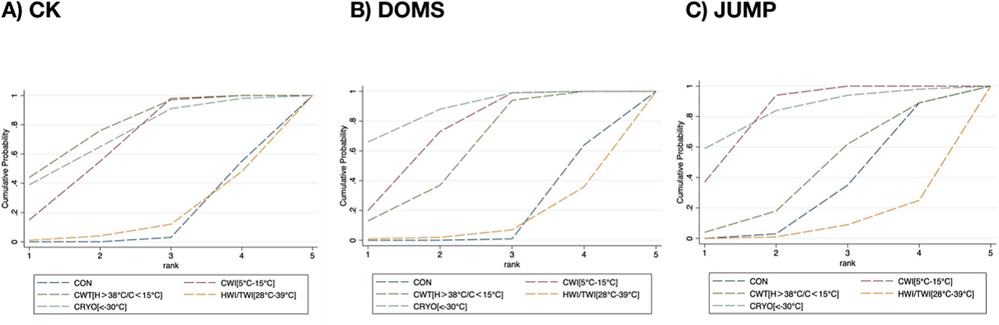 SUCRA ranking curves showing the recovery probability for DOMS and jump ability over several days.