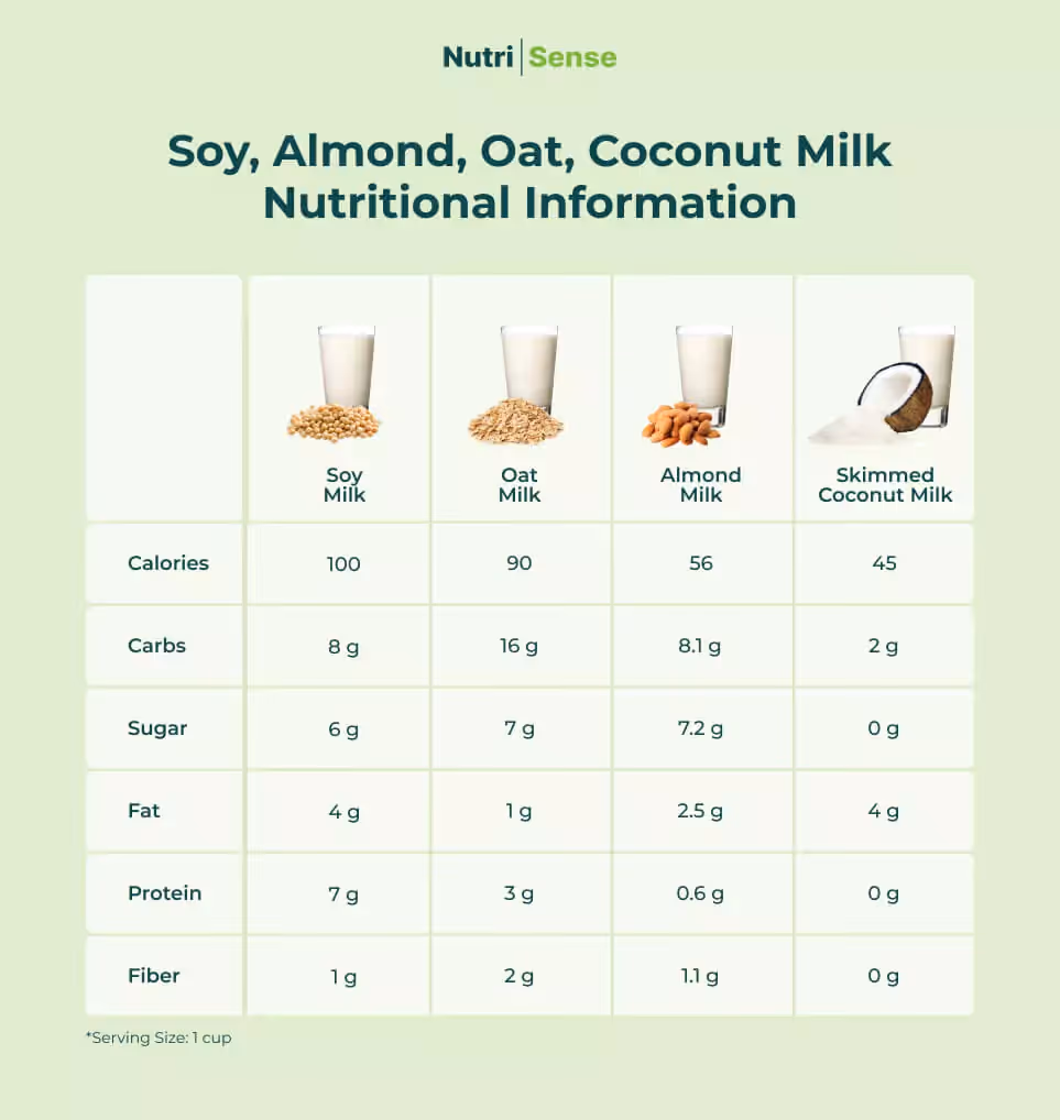 A nutritional comparison chart showing protein, fat, and calorie values for soy, almond, oat, and coconut milks.