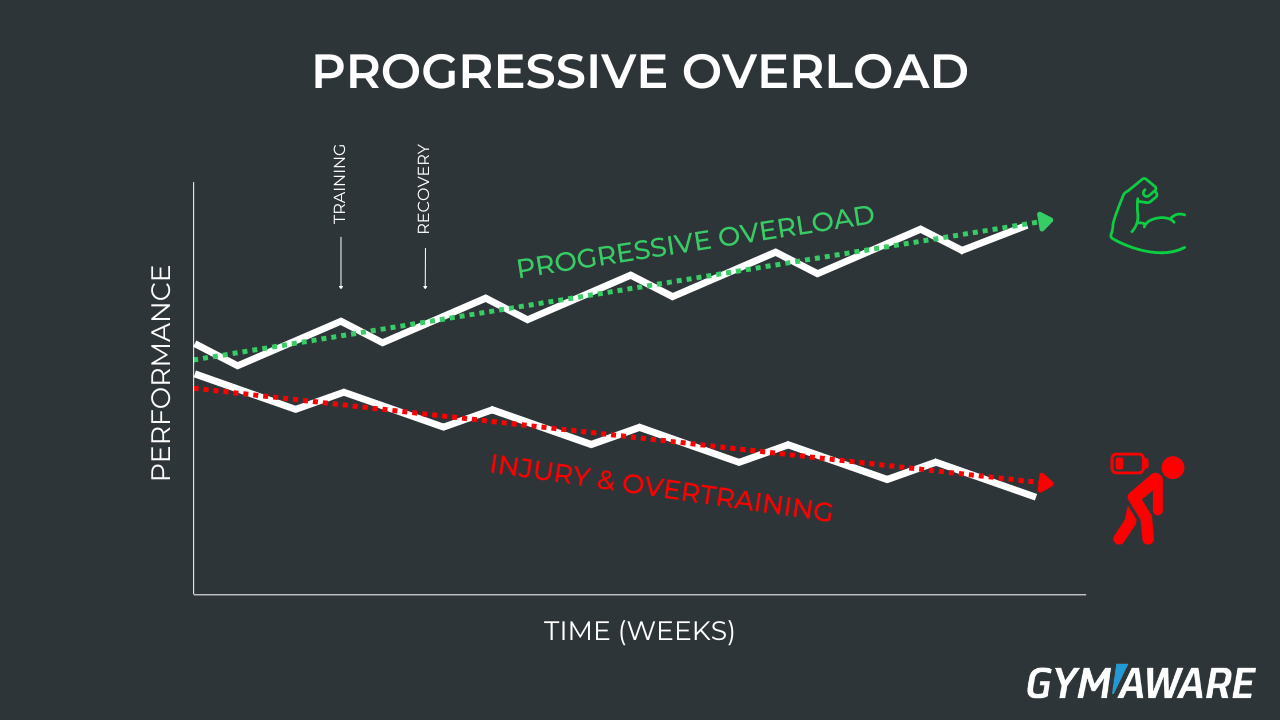 A line graph illustrating the balance between training progression and the increasing risk of overtraining.