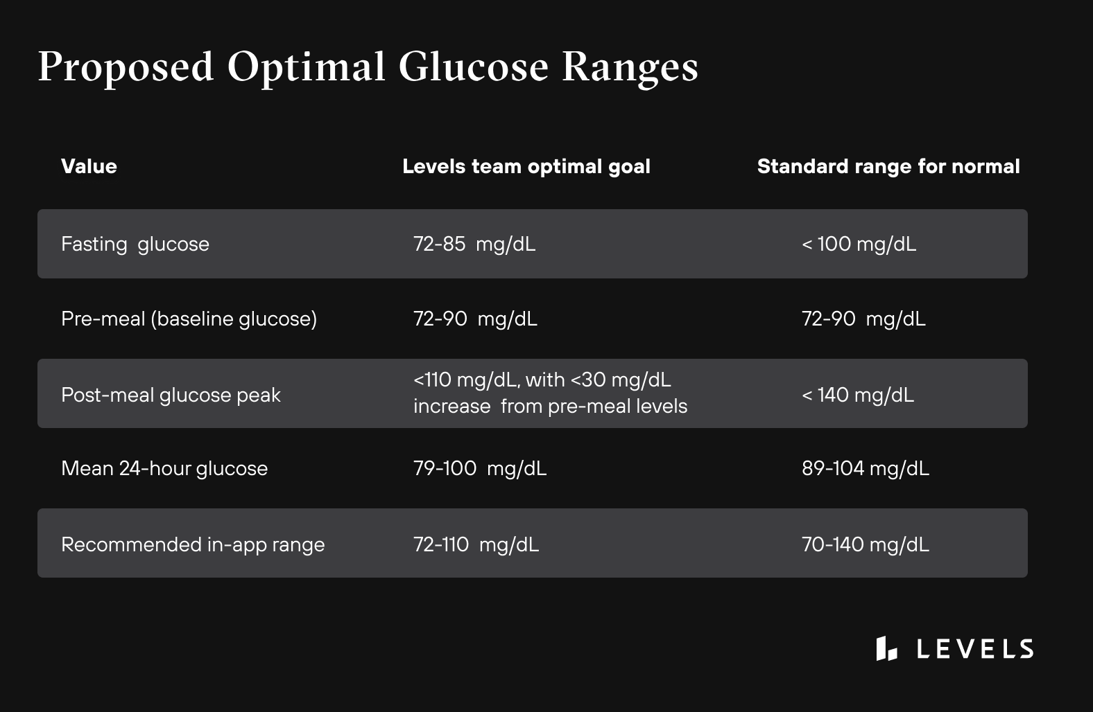 A scientific graph showing the correlation between fasting glucose levels and health risk hazard ratios.