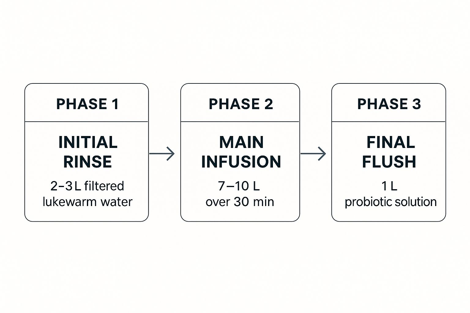 Diagram illustrating the rinse, infusion, and flush phases of colon hydrotherapy