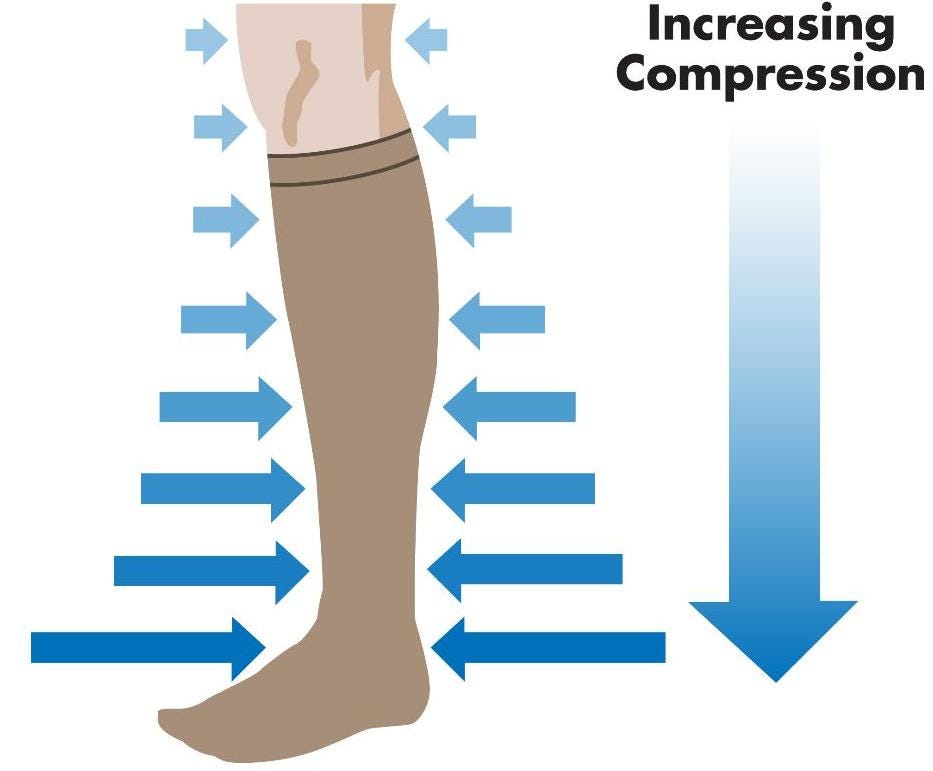 Anatomical diagram of a leg showing pressure levels decreasing from 100% at the ankle to 40% at the top of the calf.