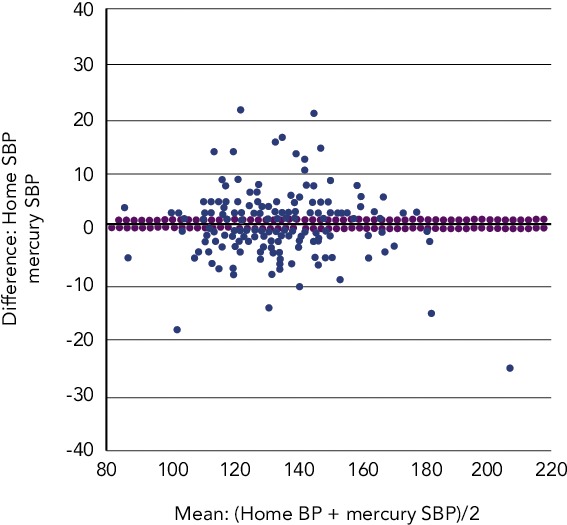 A scatter plot graph showing the systolic blood pressure accuracy distribution of home monitors compared to clinic readings.