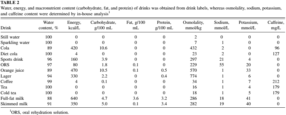 A scientific data table listing various fluids and their hydration index scores.
