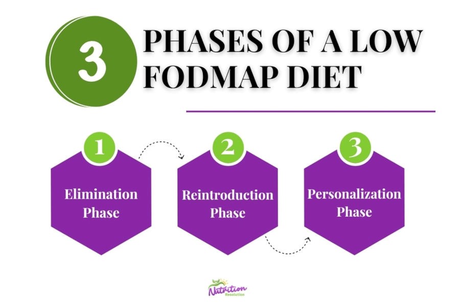 Infographic showing the elimination, reintroduction, and personalization phases of the low FODMAP diet.