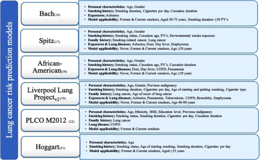 A table listing risk-prediction variables including smoking history and environmental exposures.