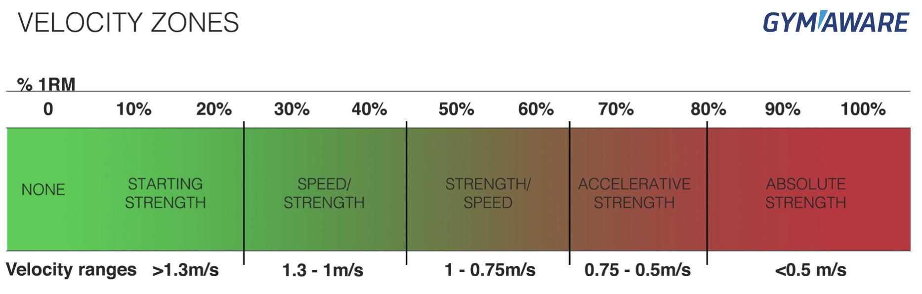 A table defining velocity-based training zones for strength, power, and hypertrophy goals.