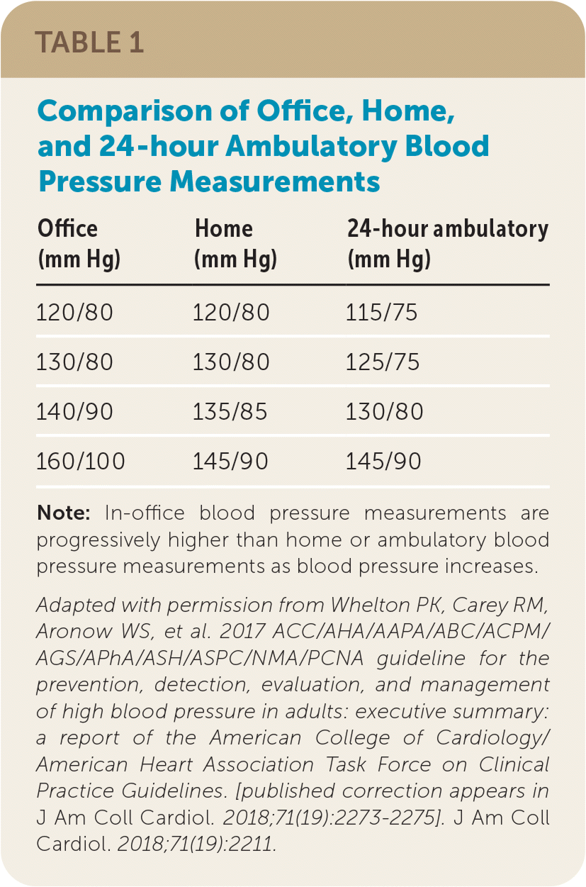 A table comparing blood pressure thresholds and measurement characteristics for office, home, and 24-hour ambulatory monitoring.