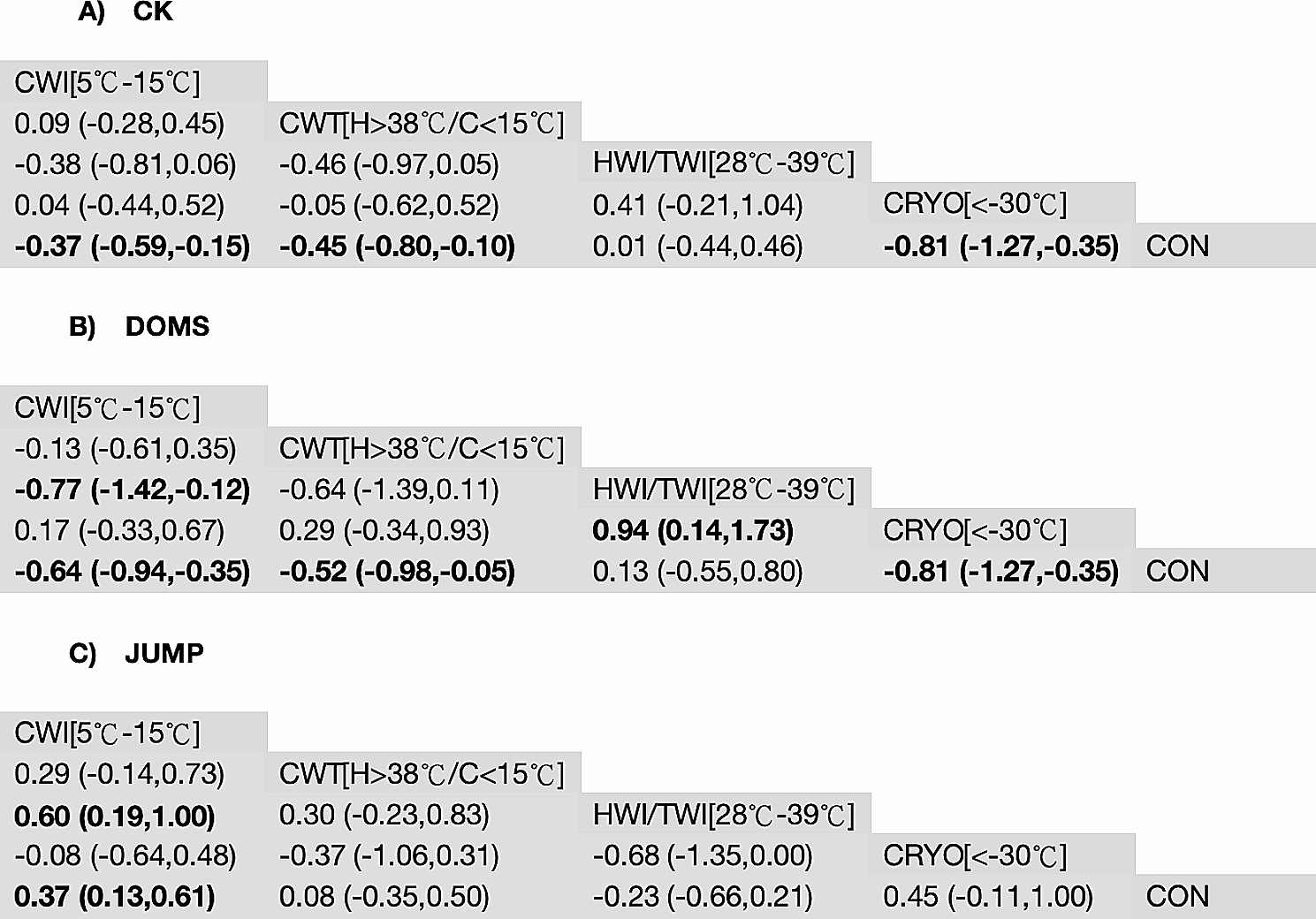 A scientific matrix comparing the effectiveness of different cold therapy methods on creatine kinase and muscle soreness.