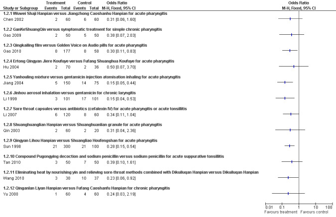 A forest plot graph showing the efficacy results of different throat treatments.
