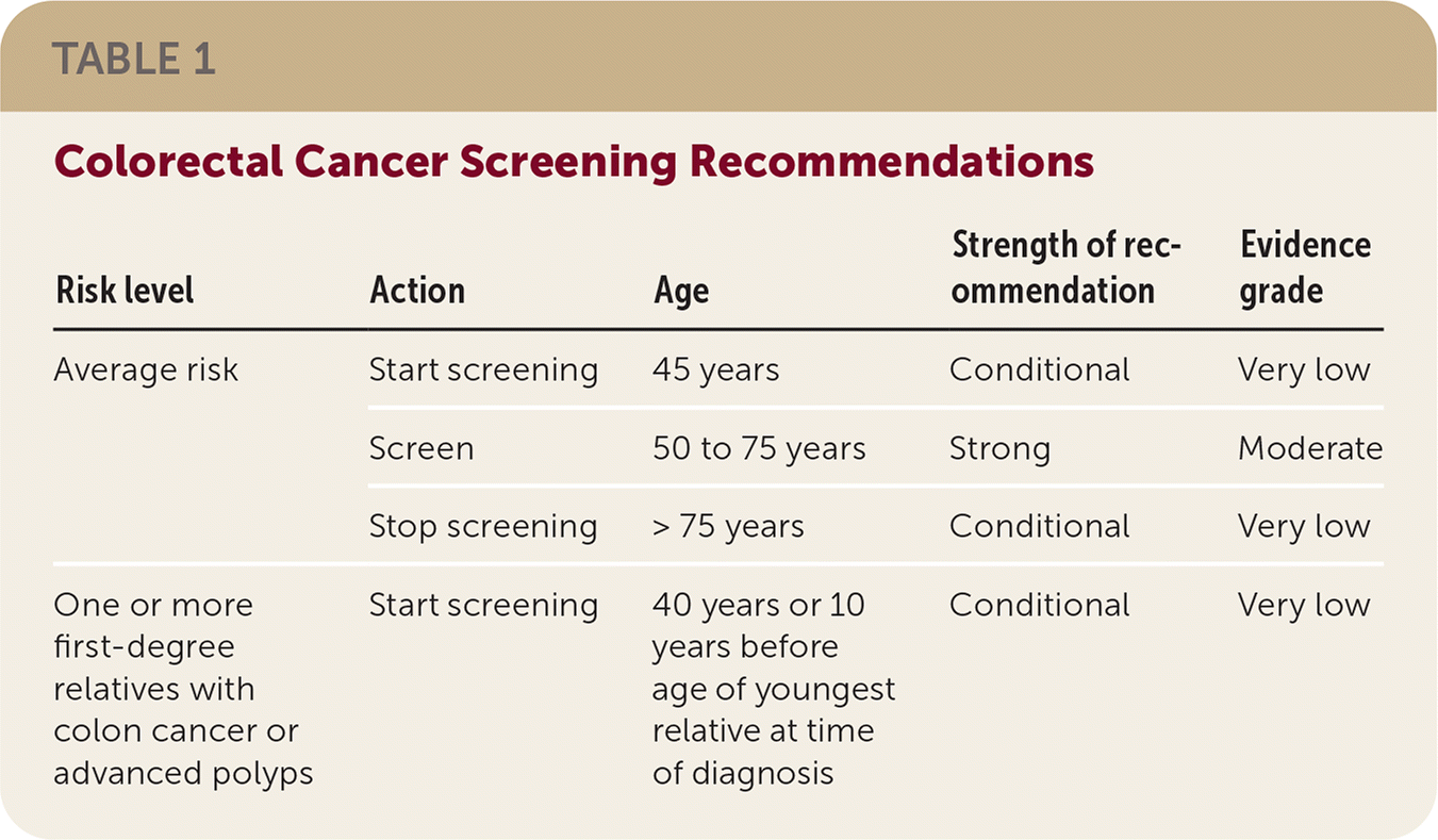 Table 1 illustrating colorectal cancer screening recommendations organized by patient risk categories and age groups.
