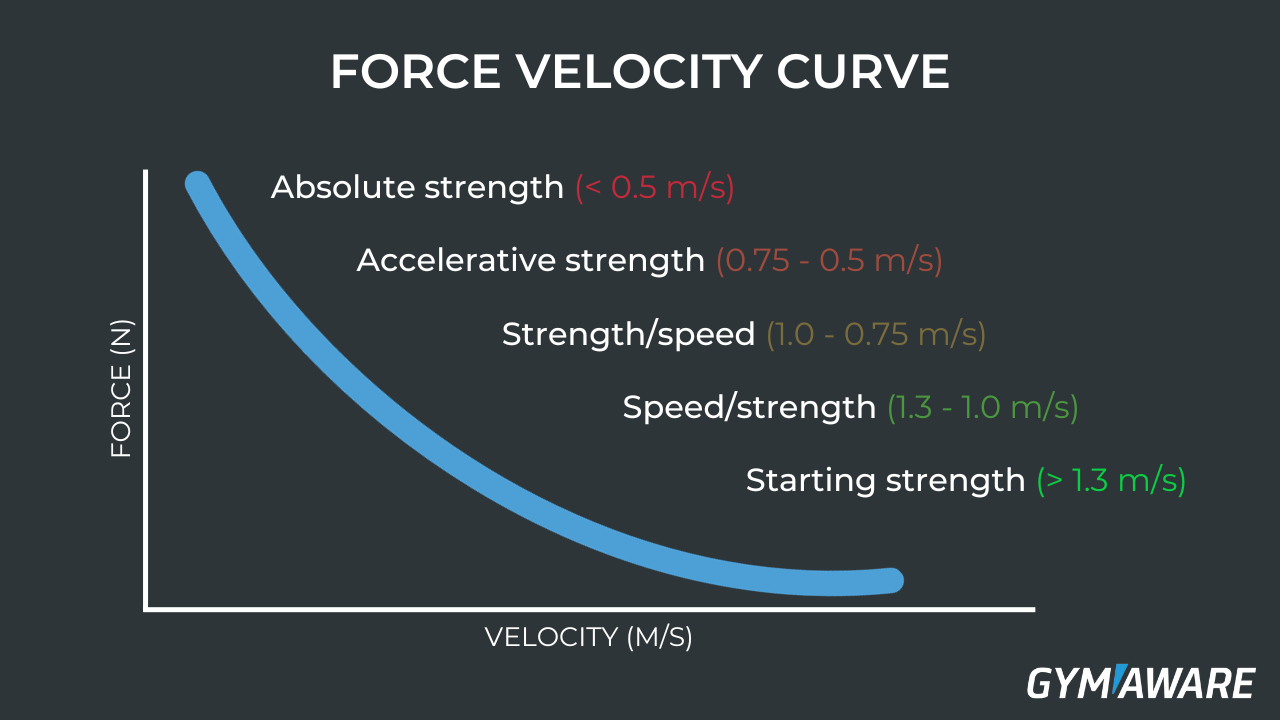 A scientific force-velocity curve graph showing the inverse relationship between load and movement speed.